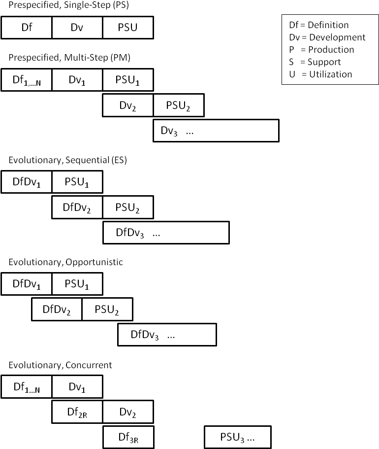 Fig 1 Primary Models Of Incremental And Evolutionary - Diagram (771x924), Png Download