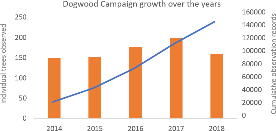 Dogwood Campaign Growth 2014-18 - Plot (917x447), Png Download