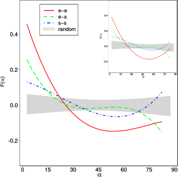 Relative Fraction Of Galaxies F For E E Pairs (solid - Diagram (355x354), Png Download