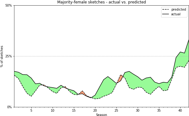 Regions Represent How Much Majority Female Sketches - Diagram (619x387), Png Download