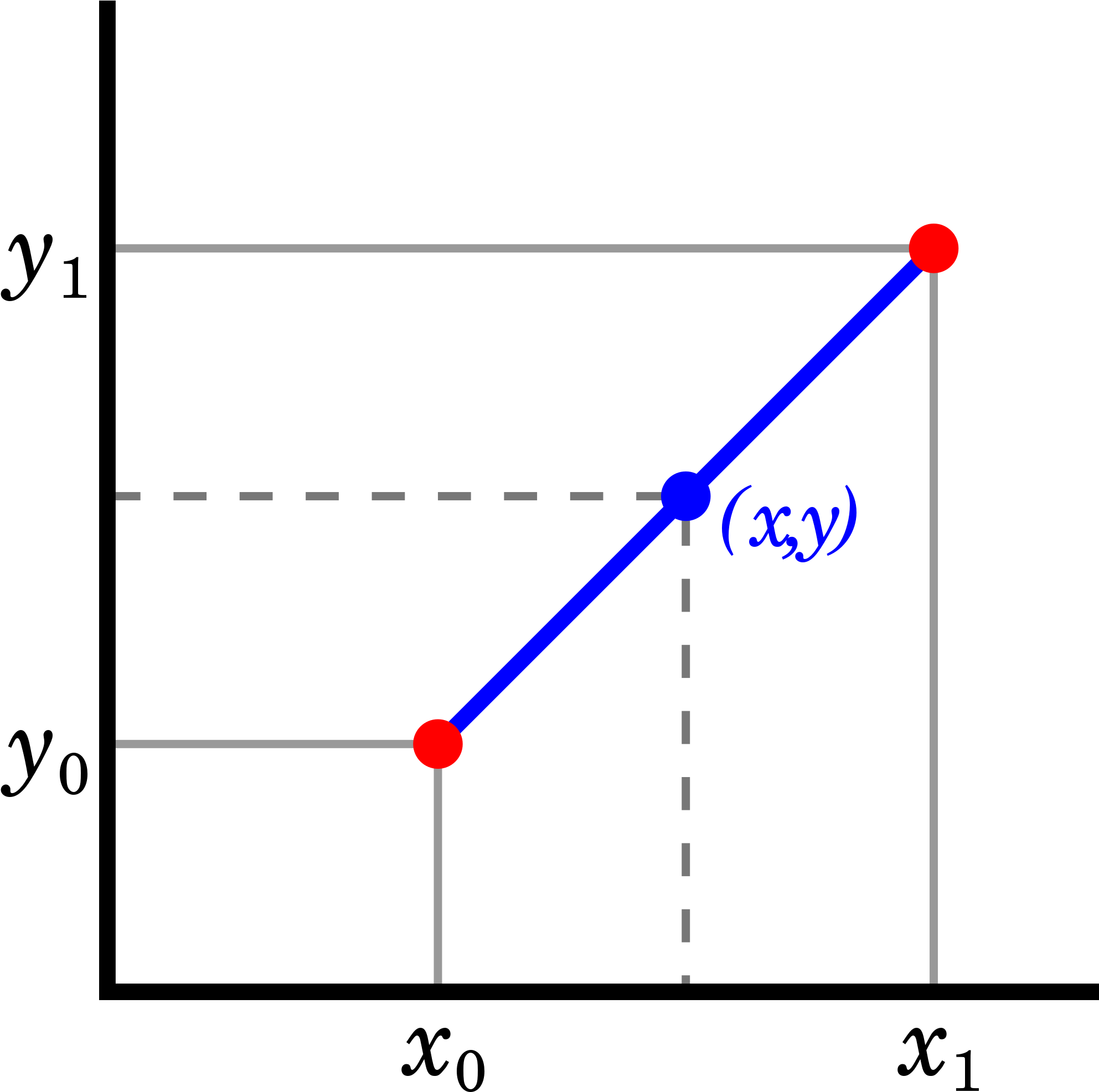Gnuplot Dashed Line Png Gnuplot Dashed Line - Linear Interpolation Definition (2000x2000), Png Download