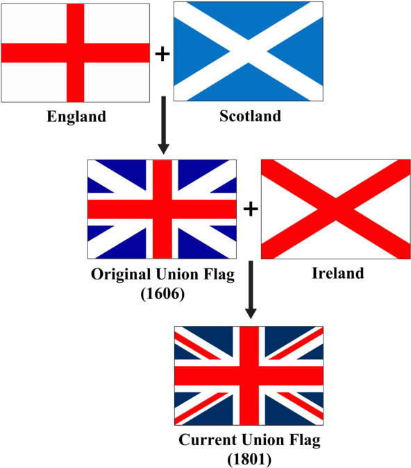 Union Jack United Kingdom Flag Of England - Union Jack (651x750), Png Download