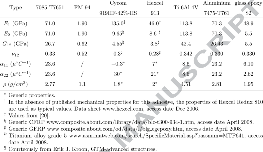 Mechanical Properties Of Substrate, Strap And Adhesive - Adhesive (850x492), Png Download