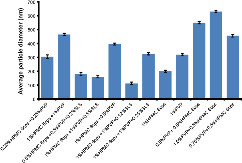Effects Of Polymers' Concentration On Particle Size - Hypromellose (850x576), Png Download