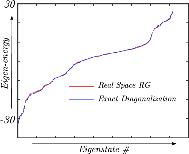 Rg Determined Spectrum Compared With Exact Digaonlization - Diagram (648x529), Png Download