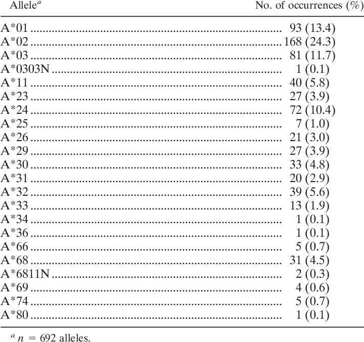 Frequency Of Hla-a Alleles With A Unique Typing Result - Number (719x686), Png Download