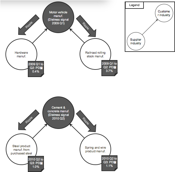The Figure Presents Supplier-customer Relationships - Diagram (584x570), Png Download