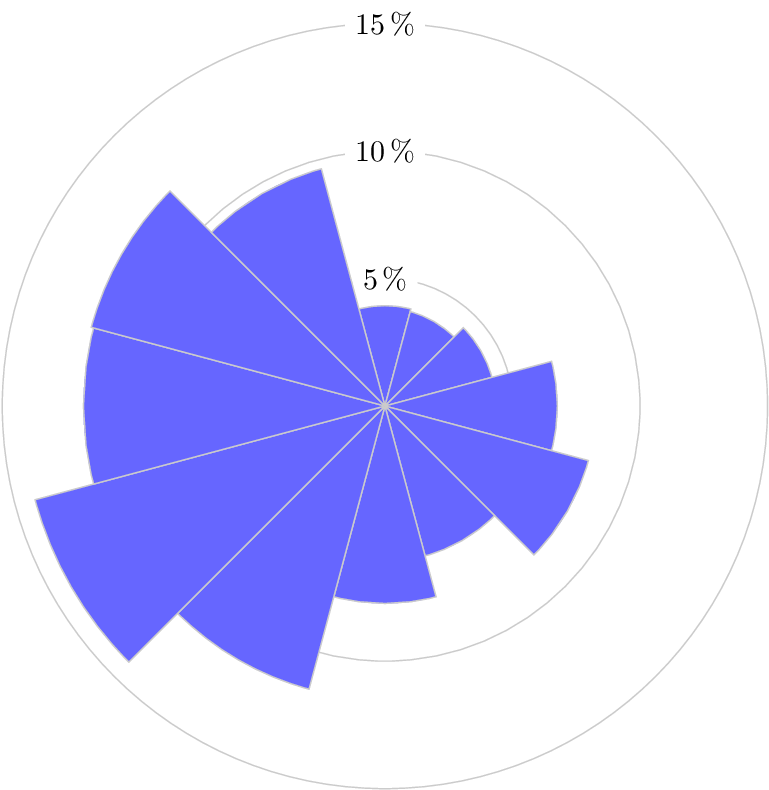 Figure Combined Distribution At Fino For The - Circle (784x805), Png Download