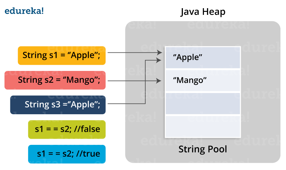 Stringpool - Java String - Edureka - Edureka (941x561), Png Download