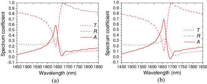 A) Spectral Coefficients Of The Mdm Fishnet Metamaterial - Diagram (664x270), Png Download