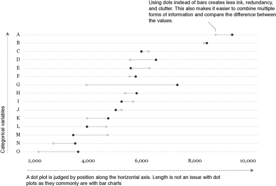 They Then Designed A Graph To Take Advantage Of The - Dot Plot R (588x379), Png Download