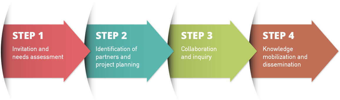 The Following Model Involves Collaboration Between - Quick Step (1200x354), Png Download