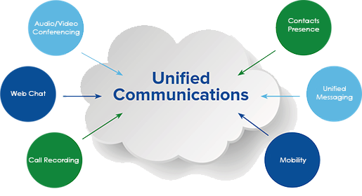 Unified Communication Diagram - Collaboration And Communicate (515x280), Png Download