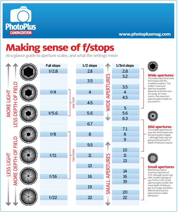 5882398501 4a268e46f0 Z Aperture-chart - Exposure Triangle Poster (600x715), Png Download