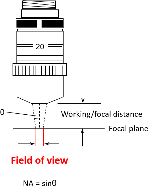 Field Of View, Working Distance, And Numerical Aperture - Diagram (669x737), Png Download