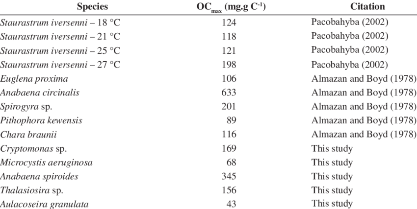 Maximum Oxygen Consumption Reported In The Literature - Oxygen (850x427), Png Download