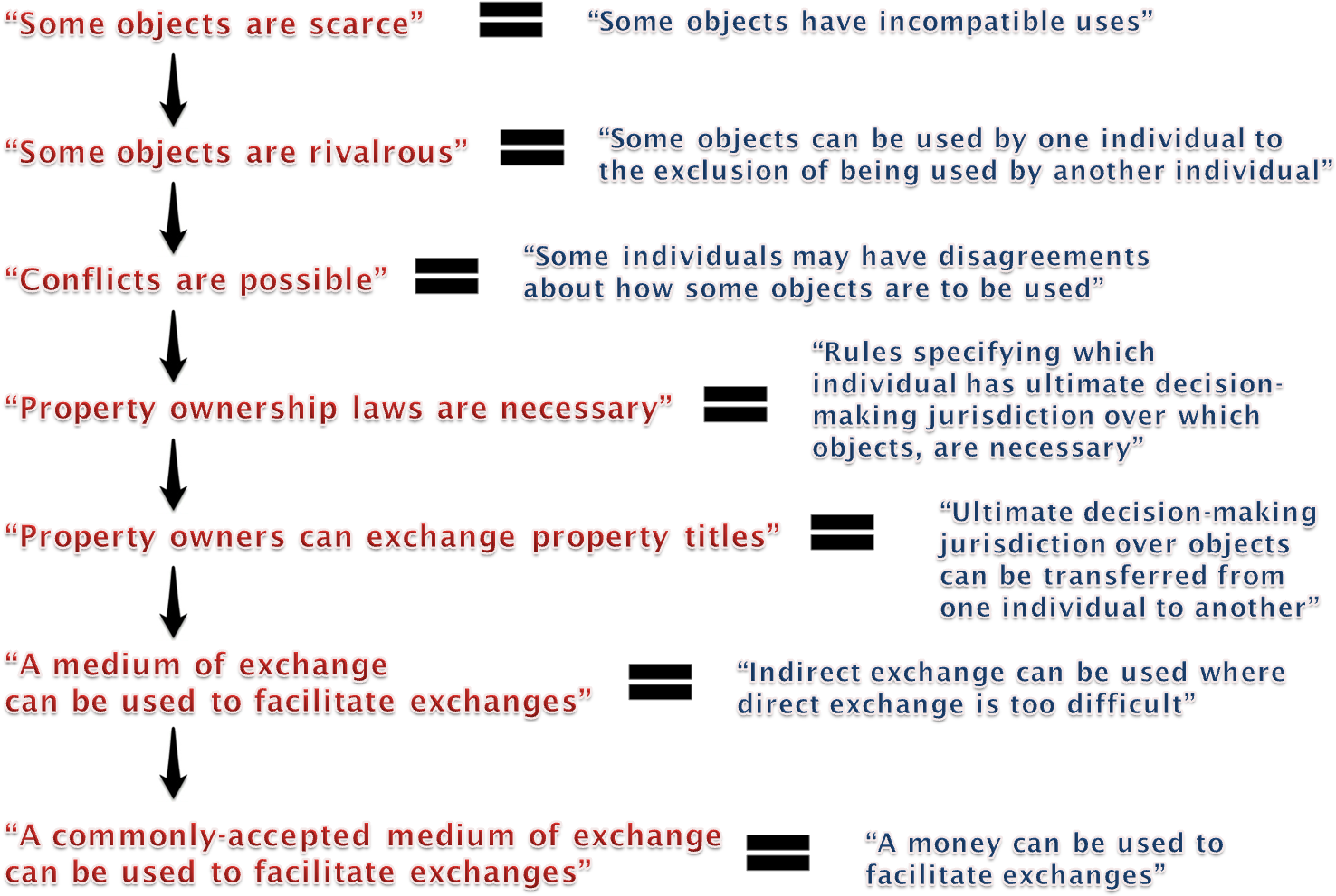 An Attempt To Show In Diagram Form The Progression - Money (1550x1004), Png Download