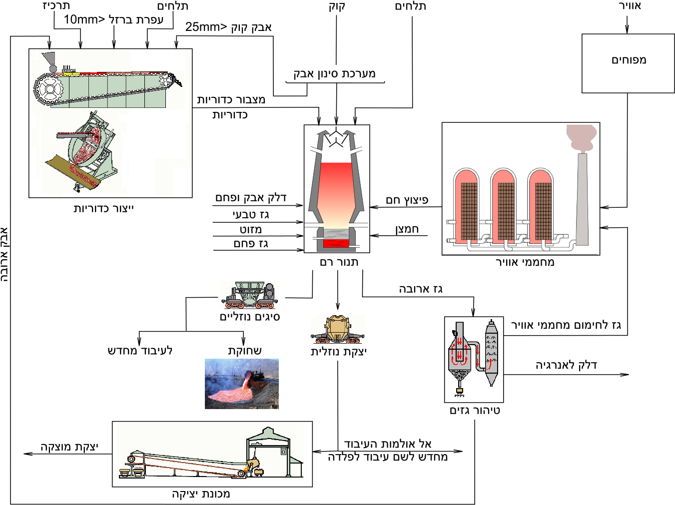 Flow Chart Of Blast-furnace Production He - Blast Furnace (1385x1059), Png Download