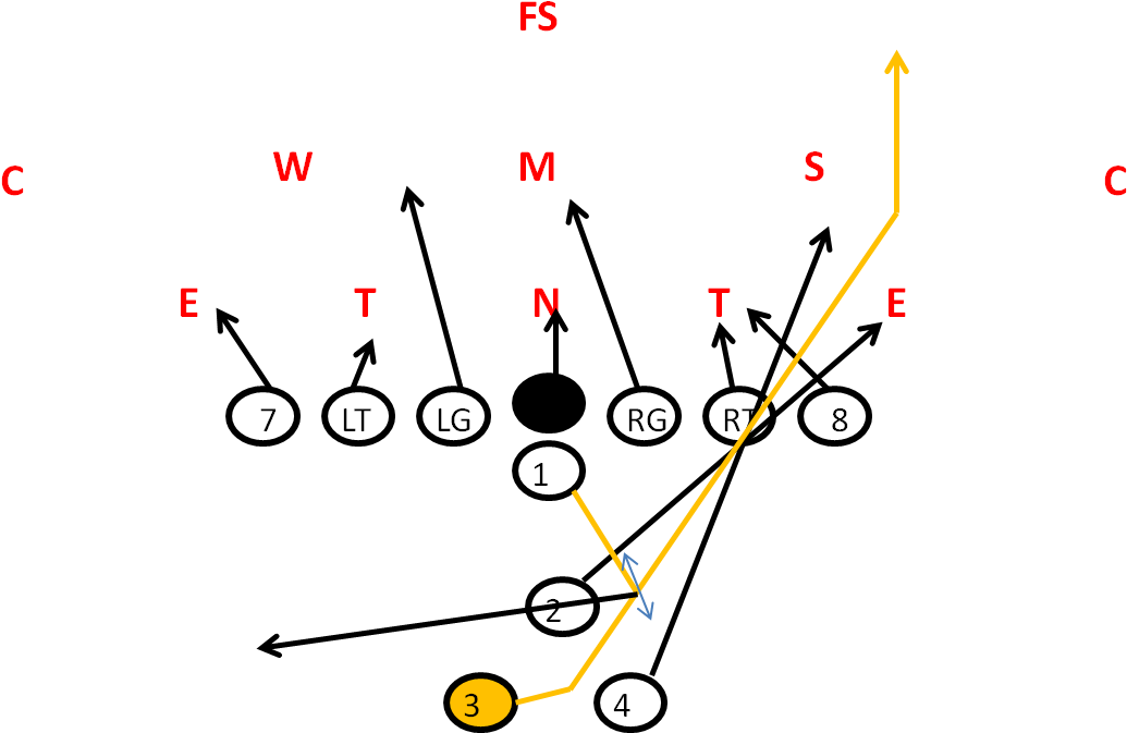 Blast - 36 Blast Football Play (1087x699), Png Download