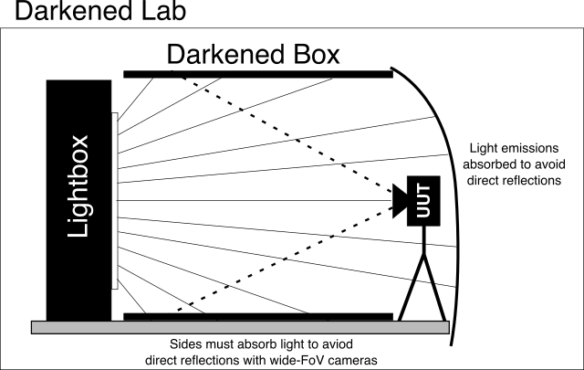 For Accurate Testing, You Should Create A Dark Space - Diagram (640x405), Png Download