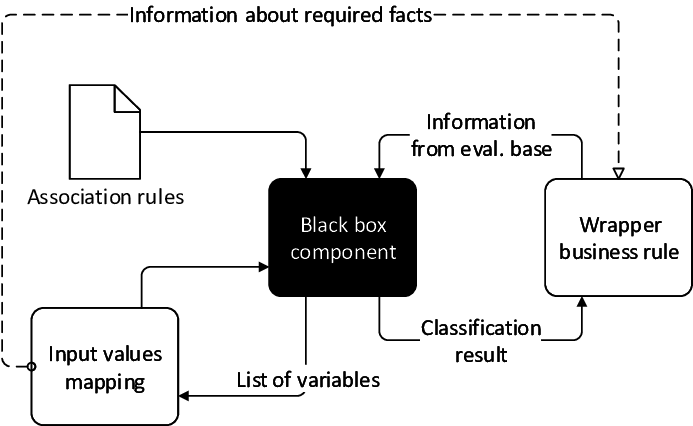 Schema Of Black Box Component Integration - Diagram (705x436), Png Download
