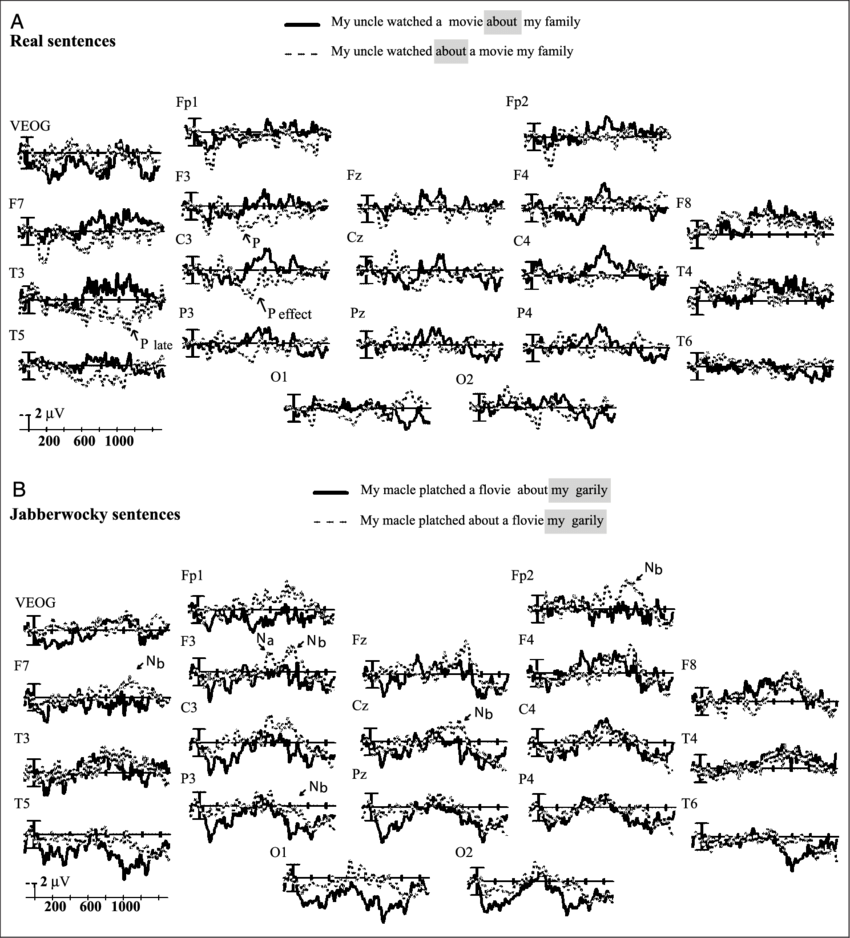 This Figure Shows Grand-average Erps To Anomalous And - Jabberwocky Sentence (850x938), Png Download