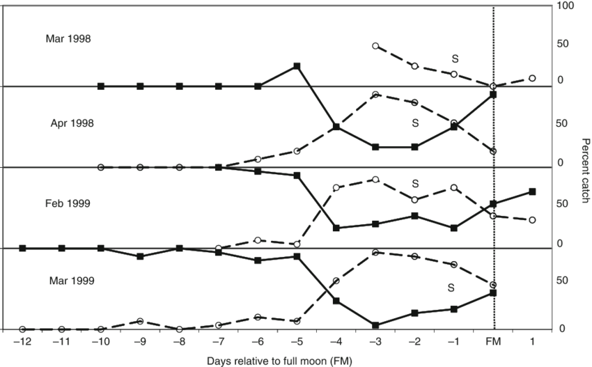 Percent Of Males Square And Solid Line And Females - Diagram (850x527), Png Download