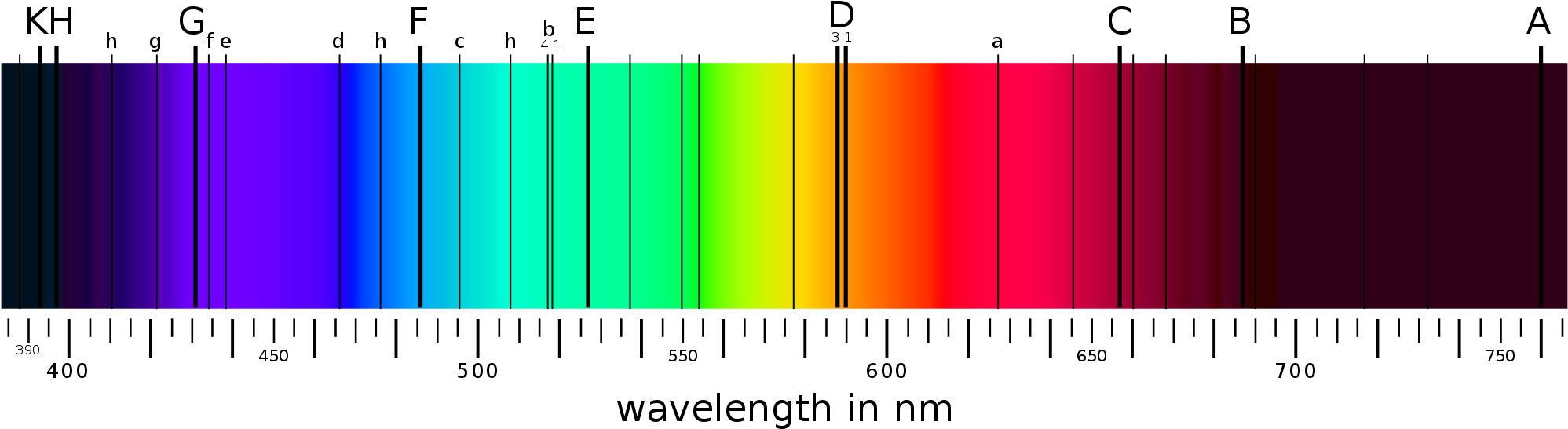 So, Orange Energy Is Between Red And Yellow And Can - Fraunhofer Lines Of The Sun (2000x586), Png Download
