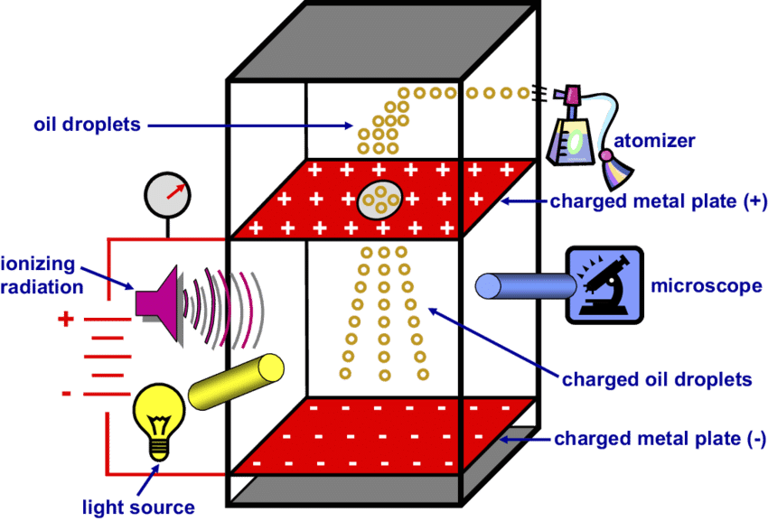 The Apparatus Used By Robert A - Oil Drop Experiment (850x577), Png Download