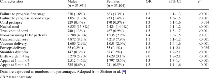 Signiwcant Characteristics Of Pregnancies Of Male Versus - Statistics (850x322), Png Download
