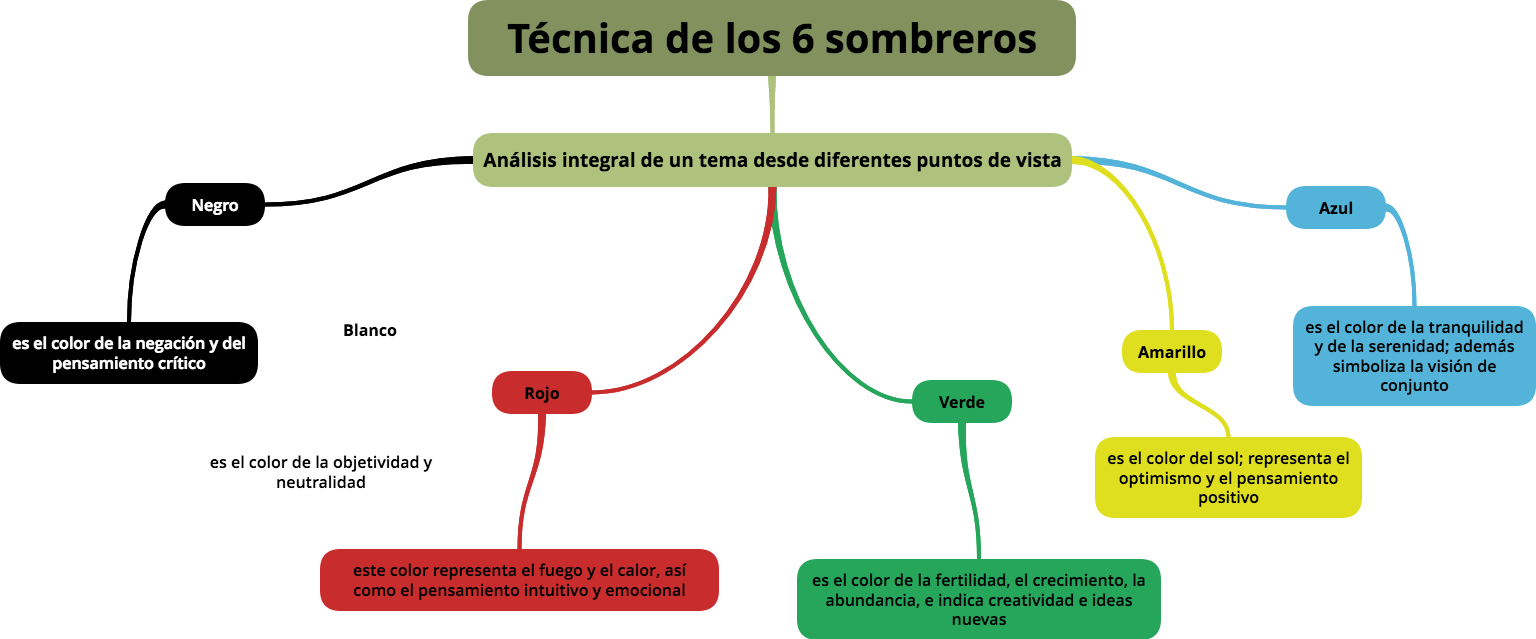 Técnicas De Aprendizaje - Diagram (1536x639), Png Download