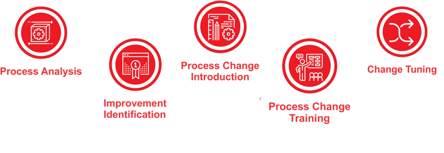 Process-improvement1 - Circle (964x350), Png Download