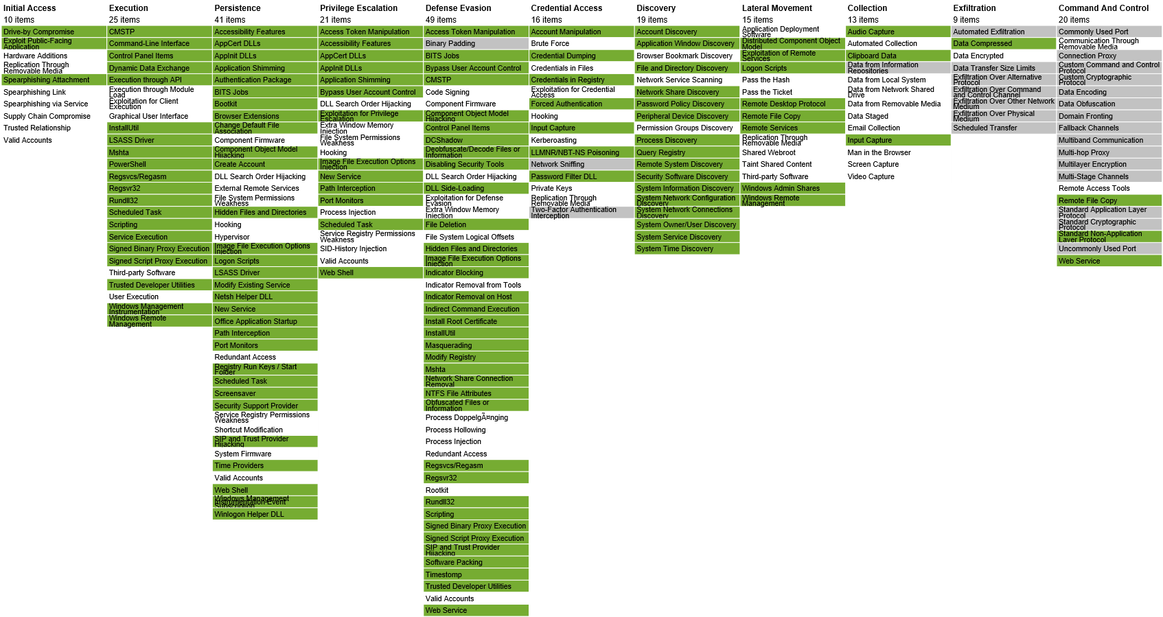 Our Att&ck Matrix Coverage As Of July - 2018 (1700x907), Png Download