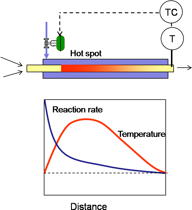 Continuous Reactor Hot Spot - Hot Spots In Reactors (669x737), Png Download