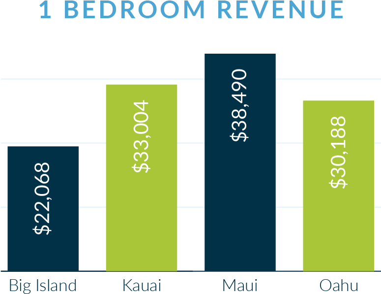1-bedroom Property Comparison For Hawaiian Vacation - Hawaii (774x607), Png Download