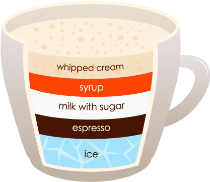 Frappuccino - Type Of Coffee Png (430x373), Png Download