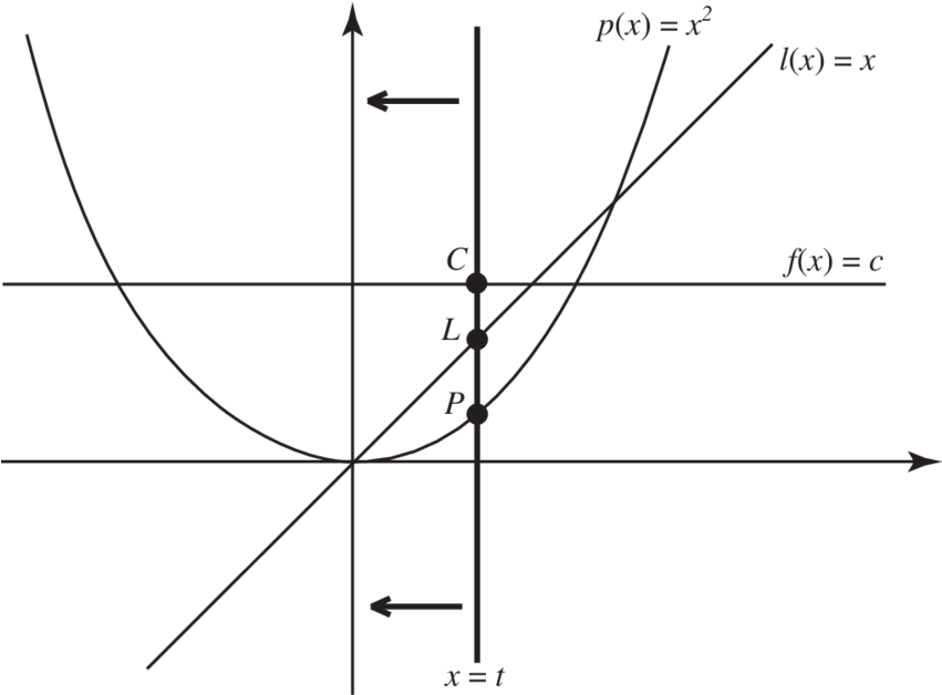 Ariable Quantities Seen As Infinitesimals On A Moving - Diagram (850x636), Png Download