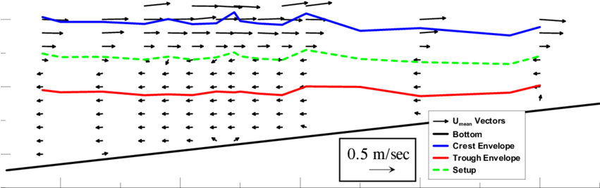 Time Averaged Vertical Distribution Of Velocity Vectors - Diagram (850x287), Png Download
