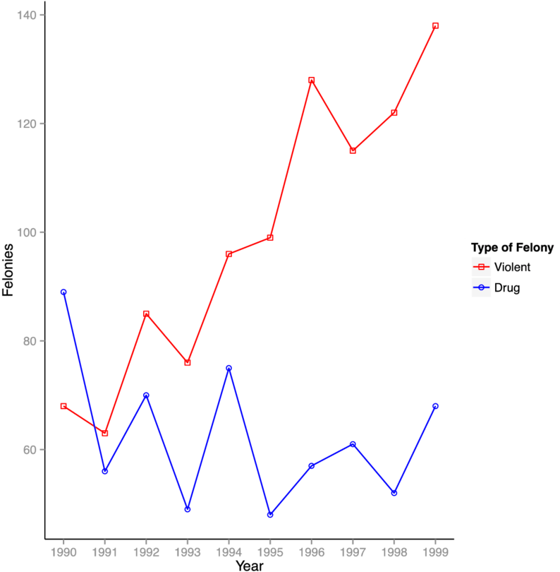 African American Female Violent Versus Drug Felonies - Diagram (850x850), Png Download