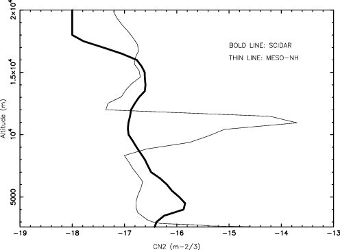 C 2 N Profiles Simulated By The Model And Measured - Diagram (496x365), Png Download