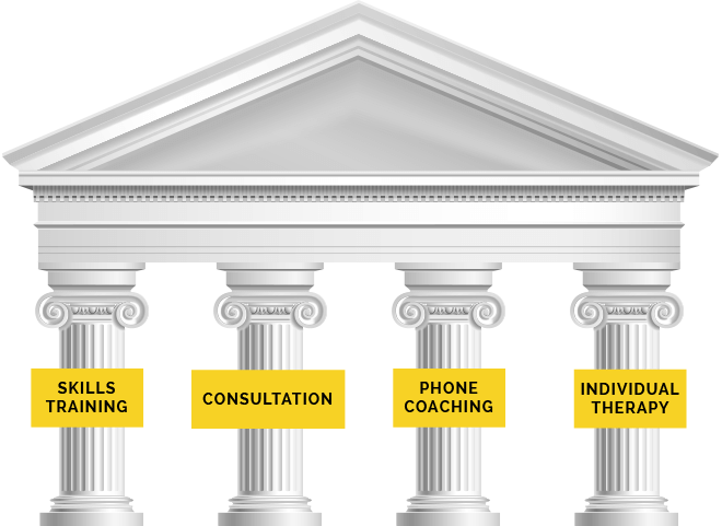 Skills - Dialectical Behavior Therapy Center (660x481), Png Download