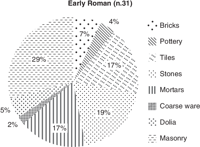 Pie Chart Showing The Percentages Of Material From - Percentage (754x510), Png Download