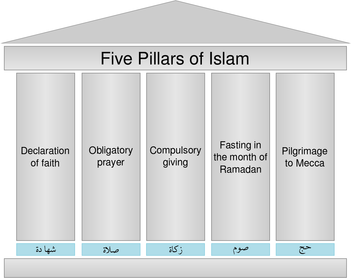 Fünf Säulen Des Islam (1200x980), Png Download