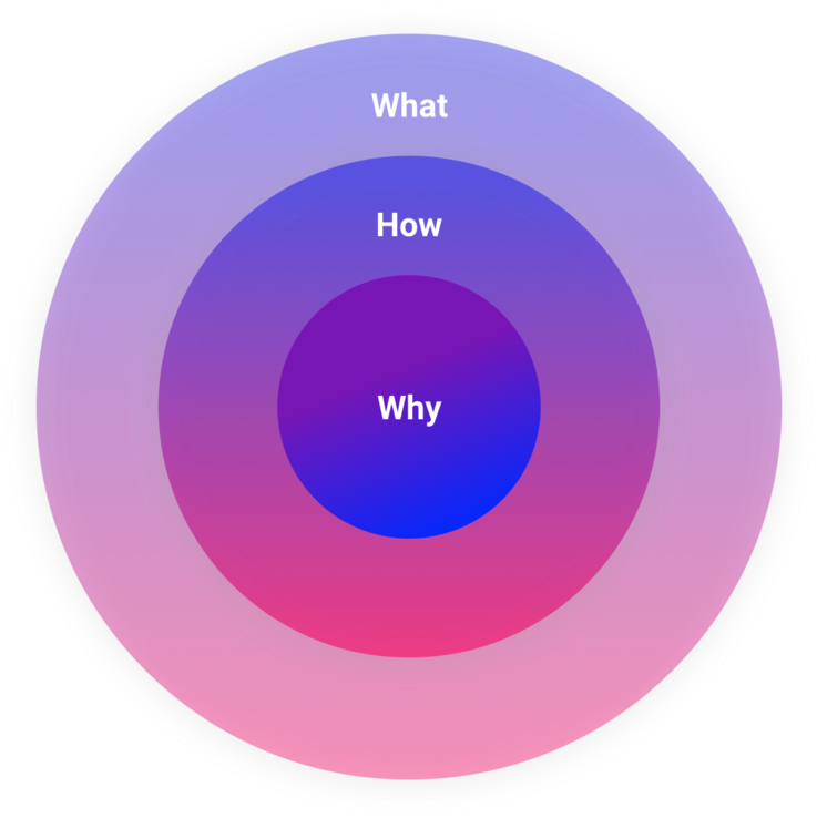 Golden-circle - Circle (1000x768), Png Download