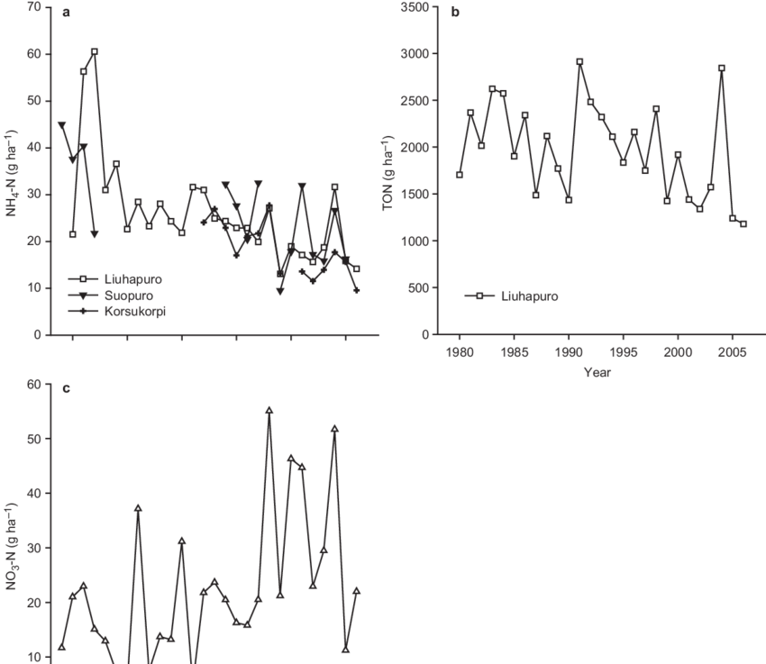 Time Series For The Annual Exports Of Stream Water - Water (850x737), Png Download