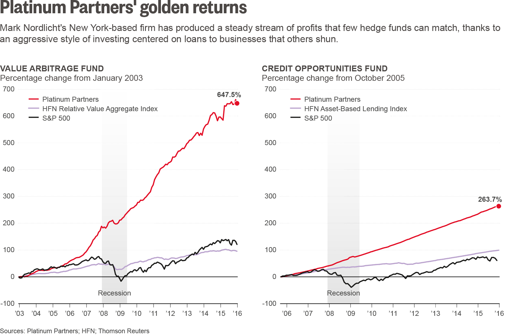 One Of The Companies Platinum Invested In That's Now - Hedge Fund Returns Platinum Partners (1710x1136), Png Download