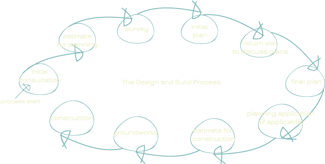 Adam Bradstock Hollyleaf Construction Process - Construction (685x344), Png Download