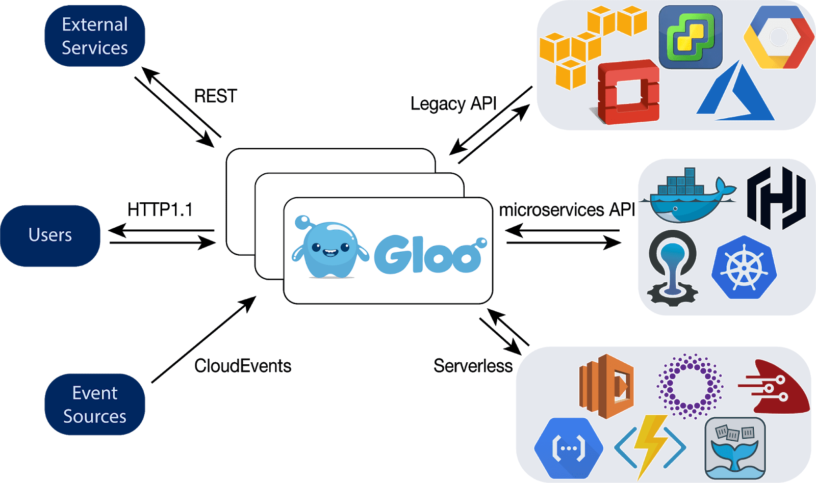 Gloo Proxy (1600x948), Png Download