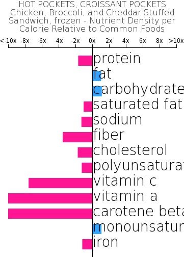 Hot Pockets, Croissant Pockets Chicken, Broccoli, And - Hot Pockets Croissant Pockets Chicken Broccoli And (360x514), Png Download