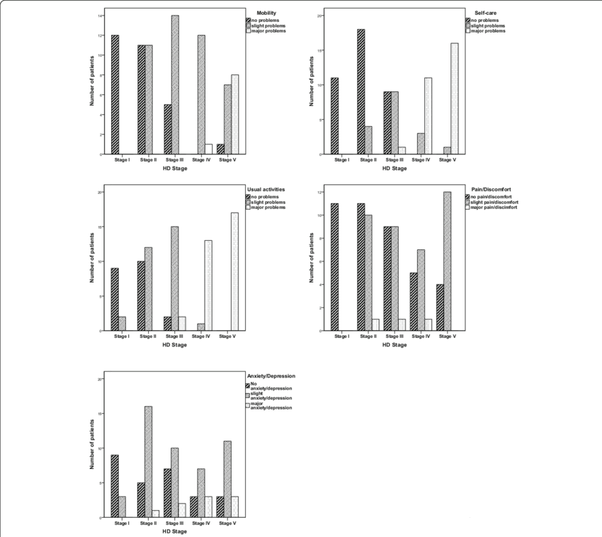 Bar-graphs Showing Health Profiles Of Hd Patients In - Health (850x758), Png Download